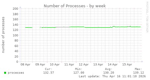 Number of Processes