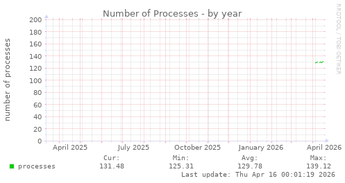 Number of Processes