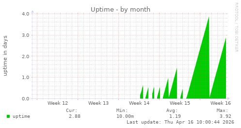 Uptime