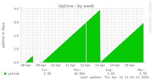 Uptime