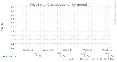 WLAN wlan0 associations