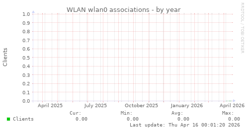 WLAN wlan0 associations