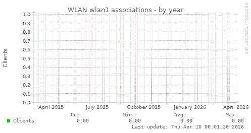 WLAN wlan1 associations