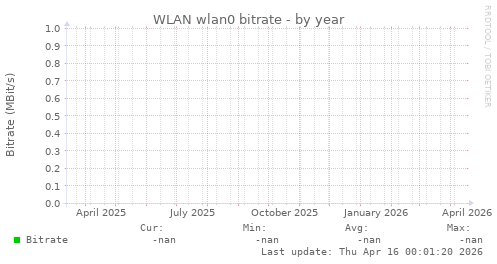 WLAN wlan0 bitrate