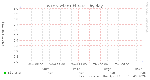 WLAN wlan1 bitrate