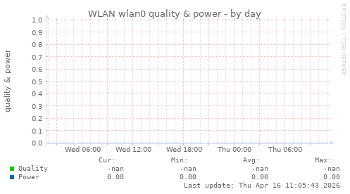 WLAN wlan0 quality & power
