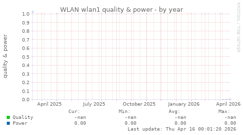 WLAN wlan1 quality & power