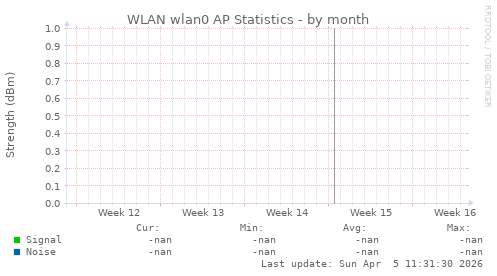 WLAN wlan0 AP Statistics
