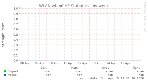 WLAN wlan0 AP Statistics