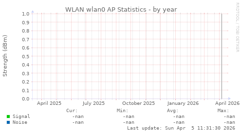 WLAN wlan0 AP Statistics
