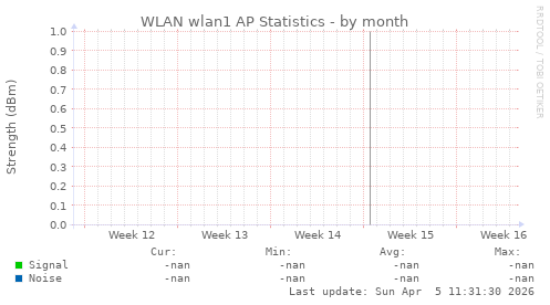 WLAN wlan1 AP Statistics