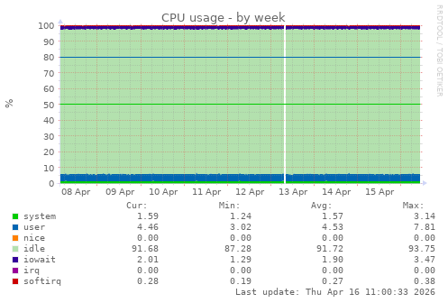 CPU usage