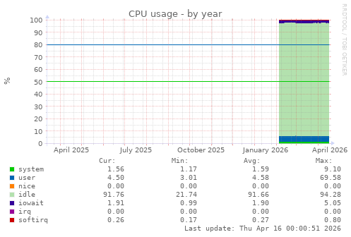 CPU usage