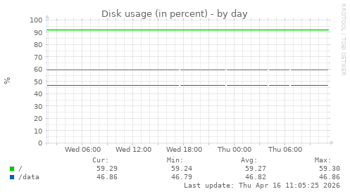 Disk usage (in percent)