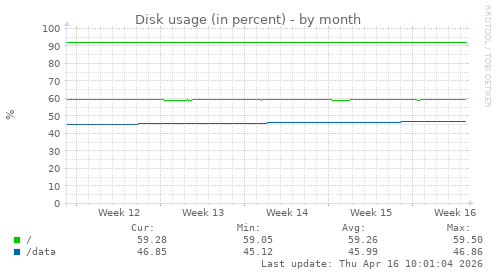 Disk usage (in percent)