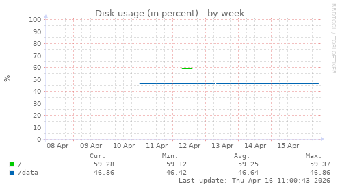 Disk usage (in percent)
