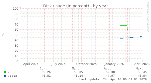 Disk usage (in percent)