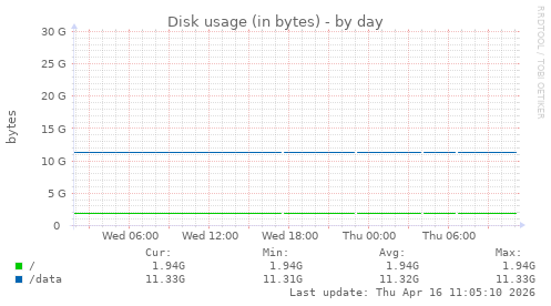 Disk usage (in bytes)