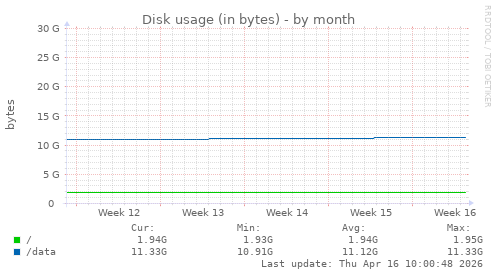 Disk usage (in bytes)