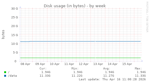 Disk usage (in bytes)