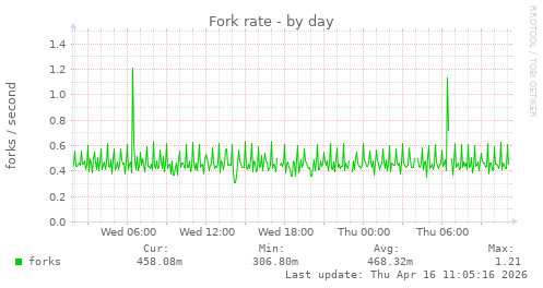 Fork rate