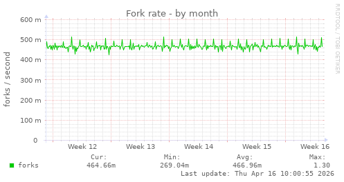 Fork rate