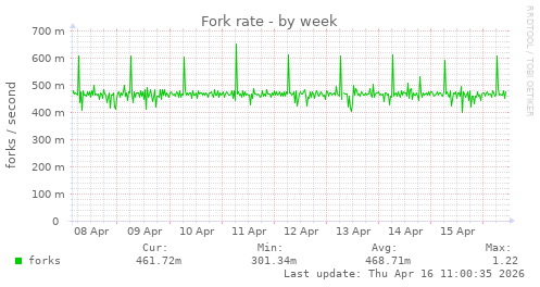 Fork rate