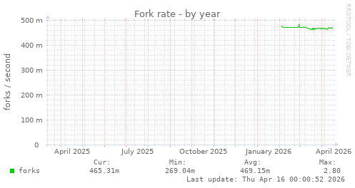 Fork rate