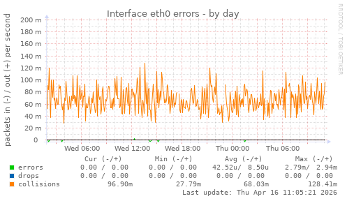 Interface eth0 errors