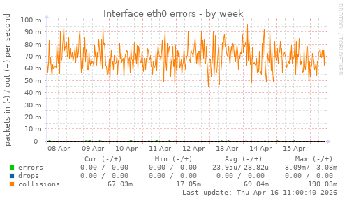 Interface eth0 errors