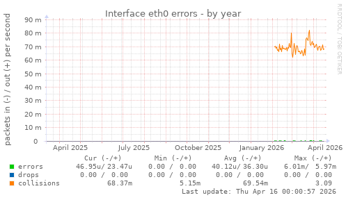 Interface eth0 errors
