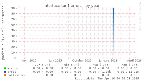Interface tun1 errors