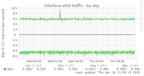 Interface eth0 traffic