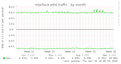 Interface eth0 traffic