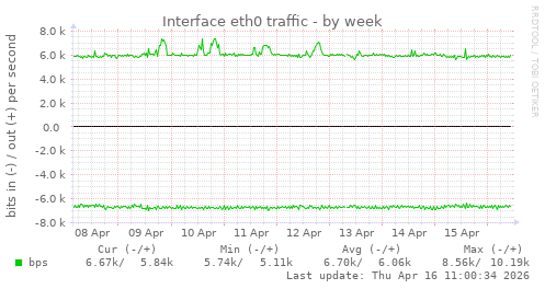 Interface eth0 traffic
