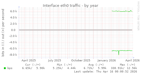 Interface eth0 traffic