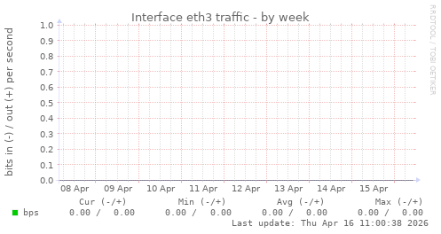 Interface eth3 traffic
