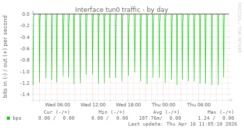 Interface tun0 traffic