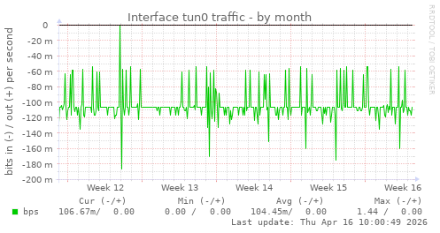 Interface tun0 traffic