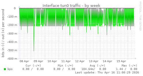 Interface tun0 traffic