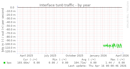 Interface tun0 traffic