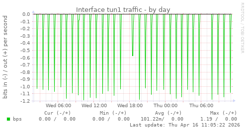 Interface tun1 traffic