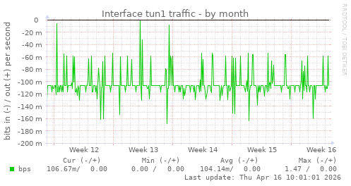 Interface tun1 traffic