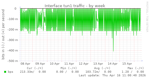 Interface tun1 traffic