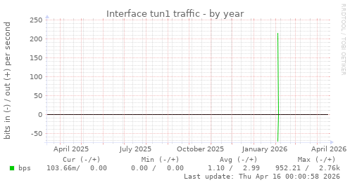 Interface tun1 traffic