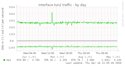 Interface tun2 traffic