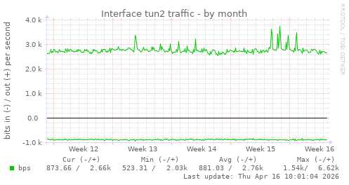 Interface tun2 traffic