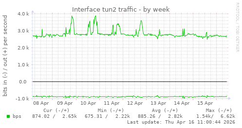 Interface tun2 traffic