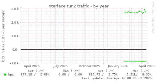 Interface tun2 traffic