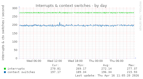 Interrupts & context switches